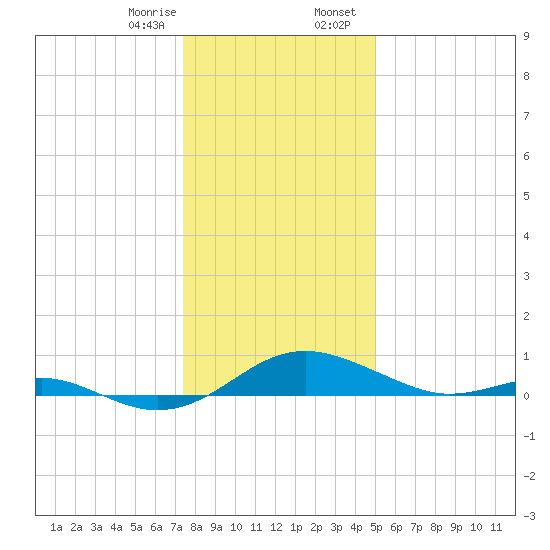 Chesapeake Beach tide chart for Monday, January 8, 2024