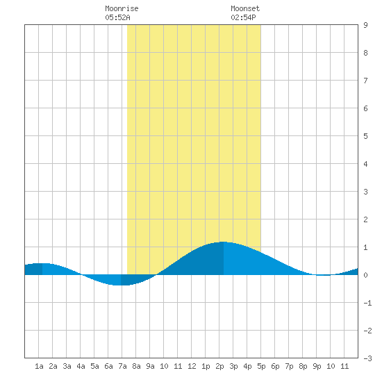 Chesapeake Beach tide chart for Tuesday, January 9, 2024