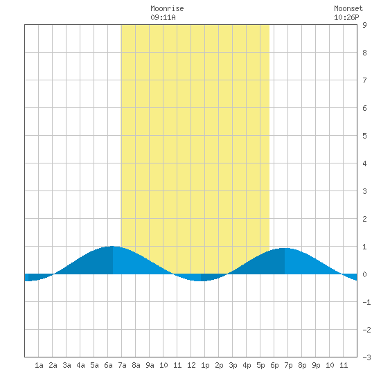 Chesapeake Beach tide chart for Tuesday, February 13, 2024