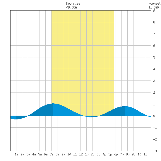 Chesapeake Beach tide chart for Wednesday, February 14, 2024