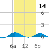 Chesapeake Beach tide chart for Wednesday, February 14, 2024