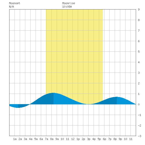 Chesapeake Beach tide chart for Thursday, February 15, 2024