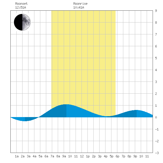 Chesapeake Beach tide chart for Friday, February 16, 2024