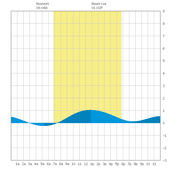Chesapeake Beach tide chart for Monday, February 19, 2024