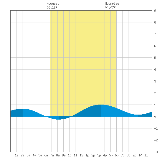 Chesapeake Beach tide chart for Thursday, February 22, 2024