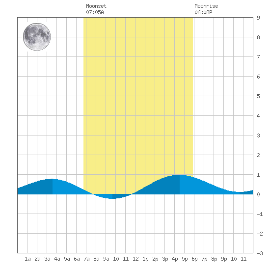 Chesapeake Beach tide chart for Saturday, February 24, 2024