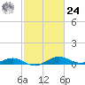 Chesapeake Beach tide chart for Saturday, February 24, 2024