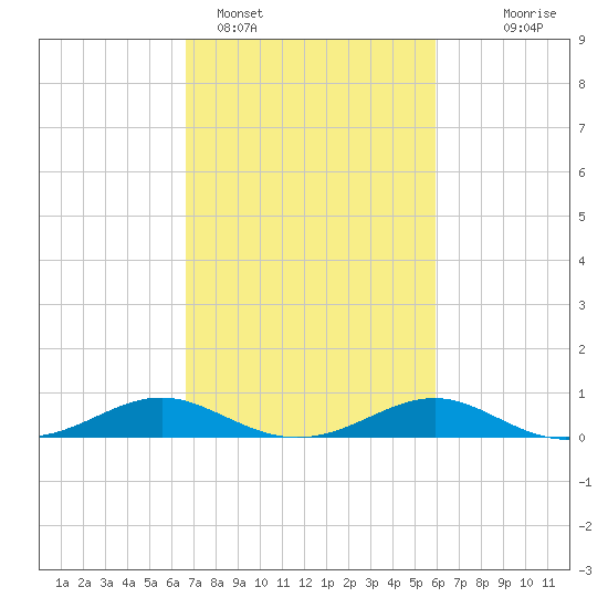 Chesapeake Beach tide chart for Tuesday, February 27, 2024