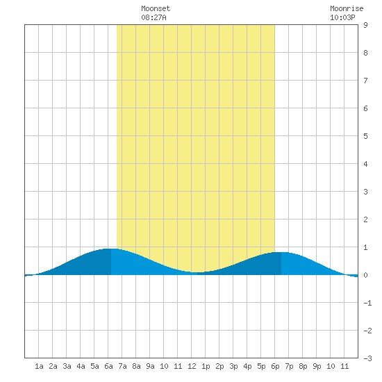 Chesapeake Beach tide chart for Wednesday, February 28, 2024