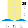 Chesapeake Beach tide chart for Wednesday, February 28, 2024