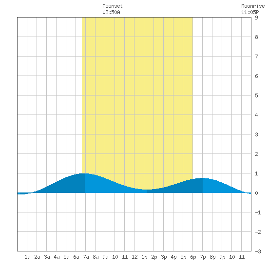 Chesapeake Beach tide chart for Thursday, February 29, 2024