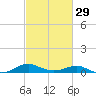 Chesapeake Beach tide chart for Thursday, February 29, 2024