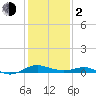 Chesapeake Beach tide chart for Friday, February 2, 2024