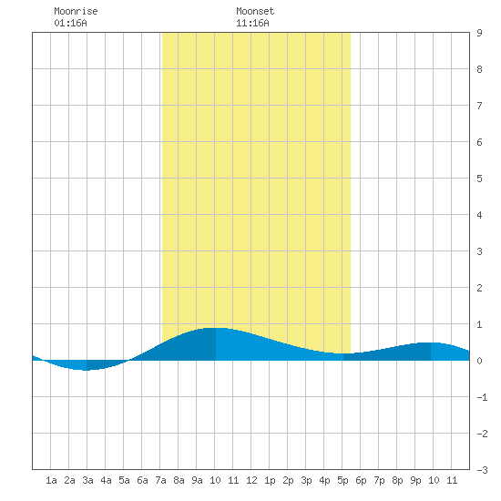 Chesapeake Beach tide chart for Saturday, February 3, 2024