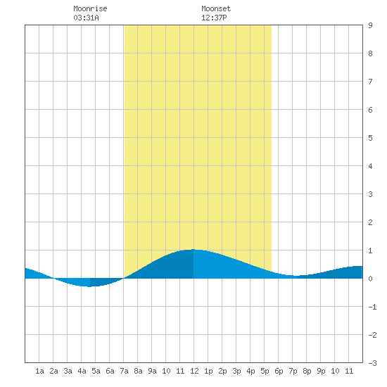 Chesapeake Beach tide chart for Monday, February 5, 2024