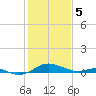 Chesapeake Beach tide chart for Monday, February 5, 2024