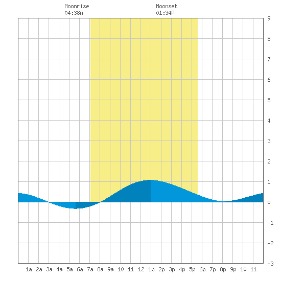 Chesapeake Beach tide chart for Tuesday, February 6, 2024