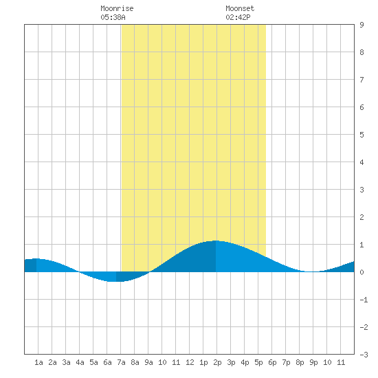 Chesapeake Beach tide chart for Wednesday, February 7, 2024