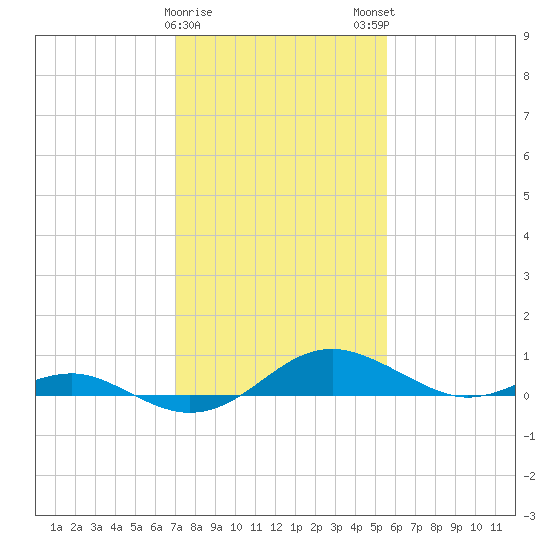 Chesapeake Beach tide chart for Thursday, February 8, 2024
