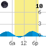 Chesapeake Beach tide chart for Sunday, March 10, 2024