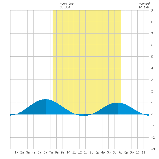 Chesapeake Beach tide chart for Tuesday, March 12, 2024
