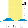 Chesapeake Beach tide chart for Wednesday, March 13, 2024