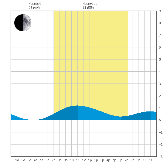 Chesapeake Beach tide chart for Sunday, March 17, 2024