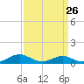 Chesapeake Beach tide chart for Tuesday, March 26, 2024