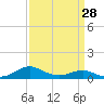 Chesapeake Beach tide chart for Thursday, March 28, 2024