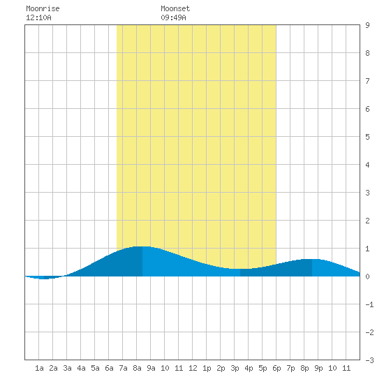 Chesapeake Beach tide chart for Saturday, March 2, 2024