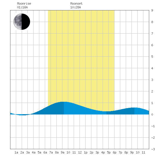 Chesapeake Beach tide chart for Sunday, March 3, 2024