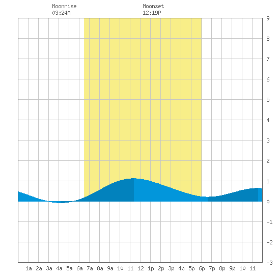 Chesapeake Beach tide chart for Tuesday, March 5, 2024