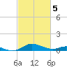 Chesapeake Beach tide chart for Tuesday, March 5, 2024