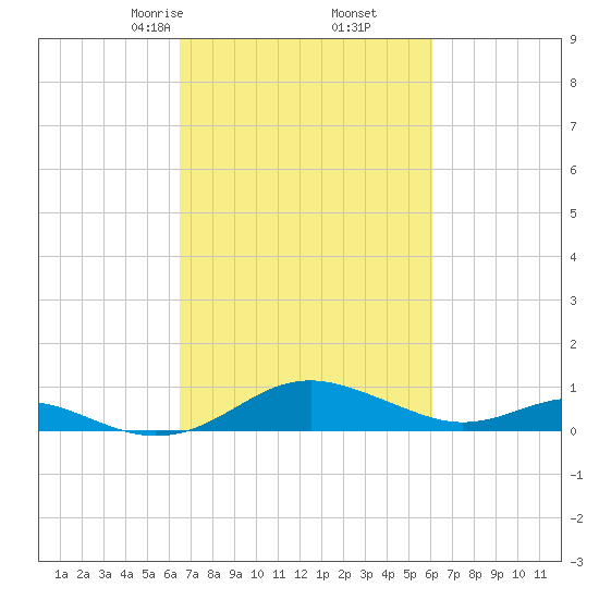 Chesapeake Beach tide chart for Wednesday, March 6, 2024