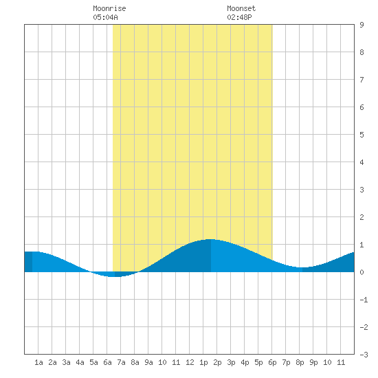 Chesapeake Beach tide chart for Thursday, March 7, 2024