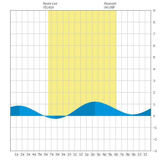 Chesapeake Beach tide chart for Friday, March 8, 2024