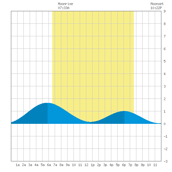Chesapeake Beach tide chart for Wednesday, April 10, 2024