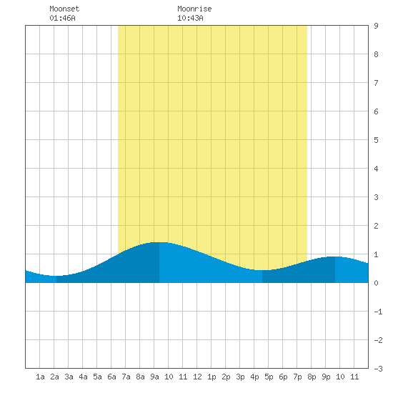 Chesapeake Beach tide chart for Sunday, April 14, 2024
