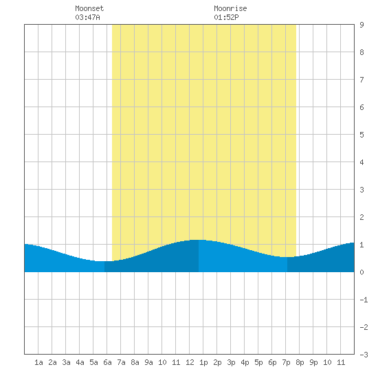 Chesapeake Beach tide chart for Wednesday, April 17, 2024