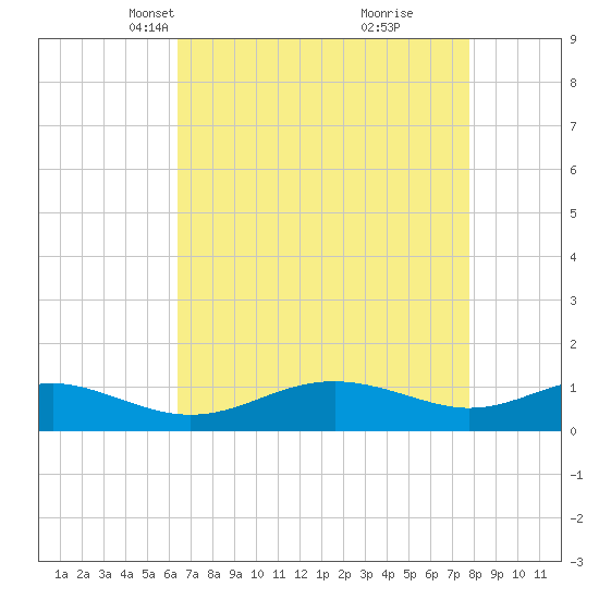 Chesapeake Beach tide chart for Thursday, April 18, 2024