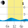 Chesapeake Beach tide chart for Monday, April 1, 2024