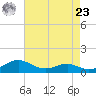 Chesapeake Beach tide chart for Tuesday, April 23, 2024