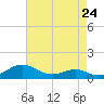 Chesapeake Beach tide chart for Wednesday, April 24, 2024