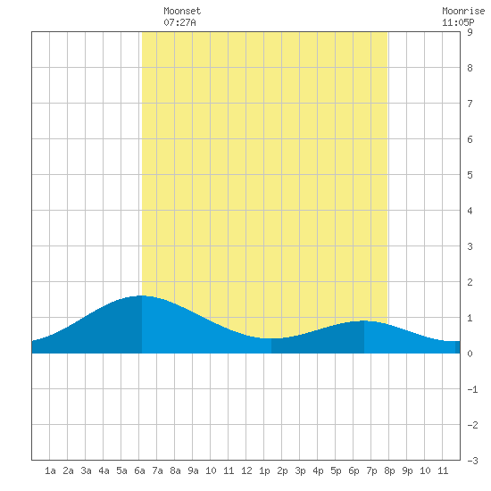 Chesapeake Beach tide chart for Friday, April 26, 2024