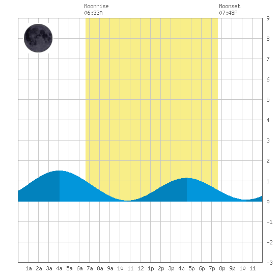 Chesapeake Beach tide chart for Monday, April 8, 2024