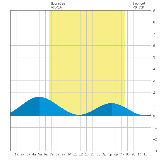 Chesapeake Beach tide chart for Tuesday, April 9, 2024