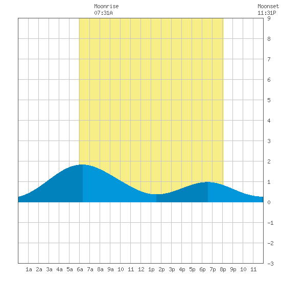 Chesapeake Beach tide chart for Friday, May 10, 2024