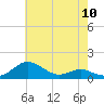 Chesapeake Beach tide chart for Friday, May 10, 2024