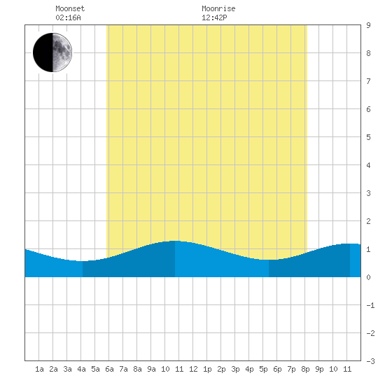 Chesapeake Beach tide chart for Wednesday, May 15, 2024
