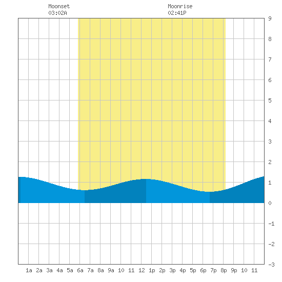 Chesapeake Beach tide chart for Friday, May 17, 2024